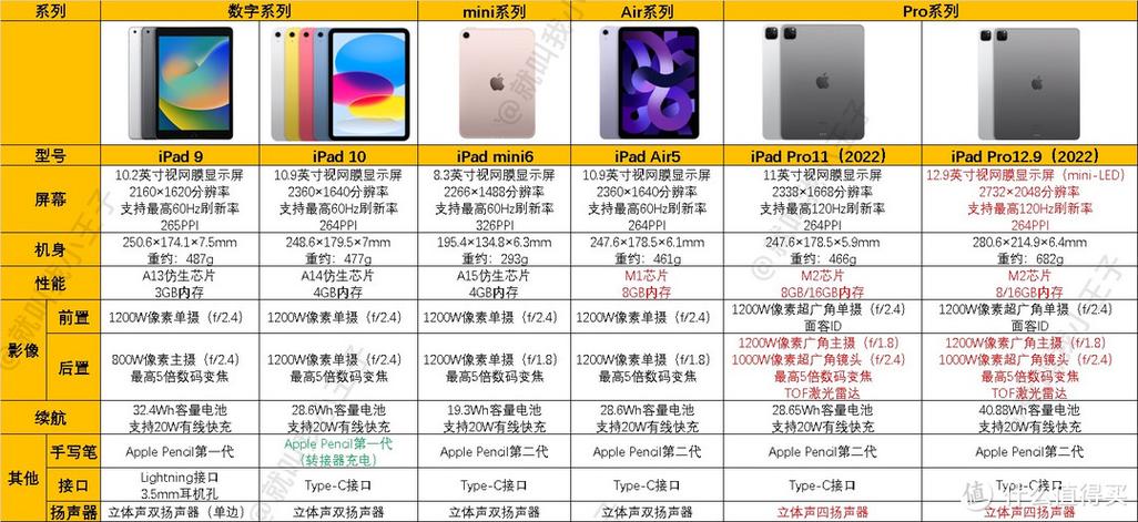 ipadmini 1配置参数