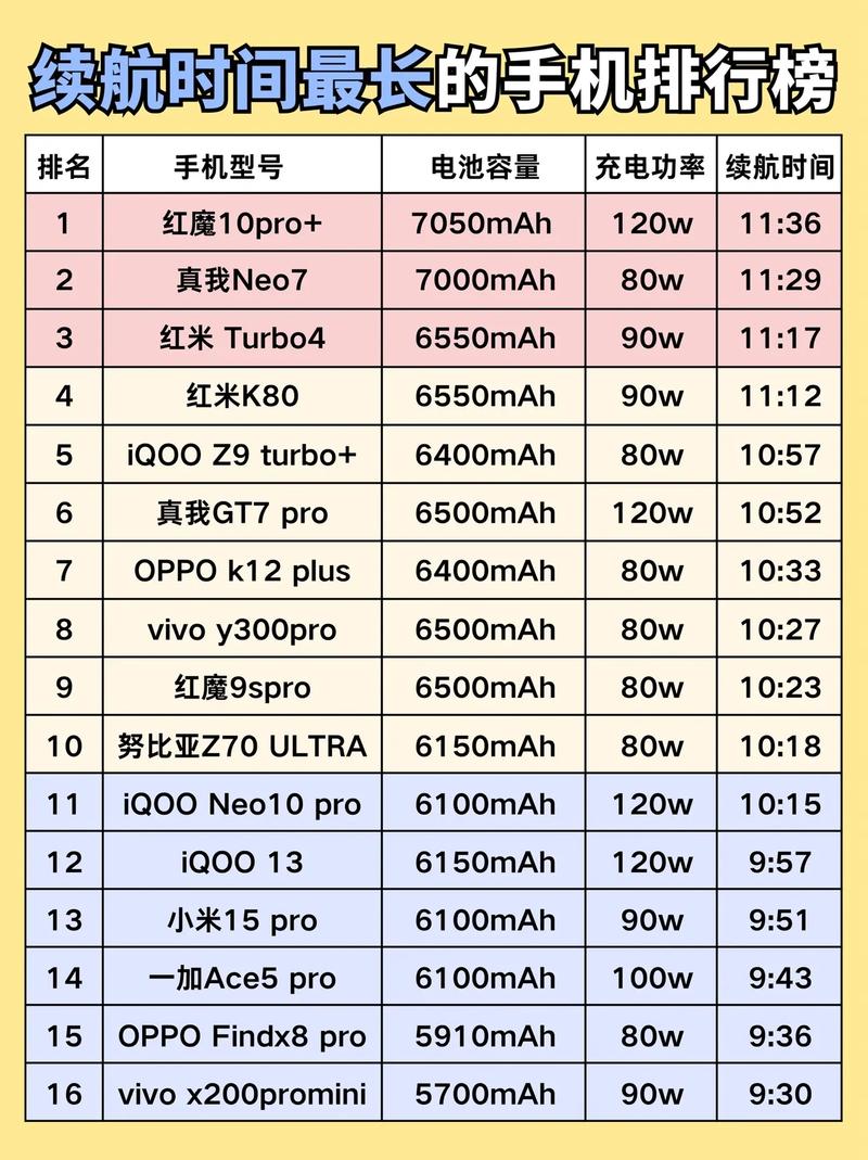 哪款智能手机待机时间长