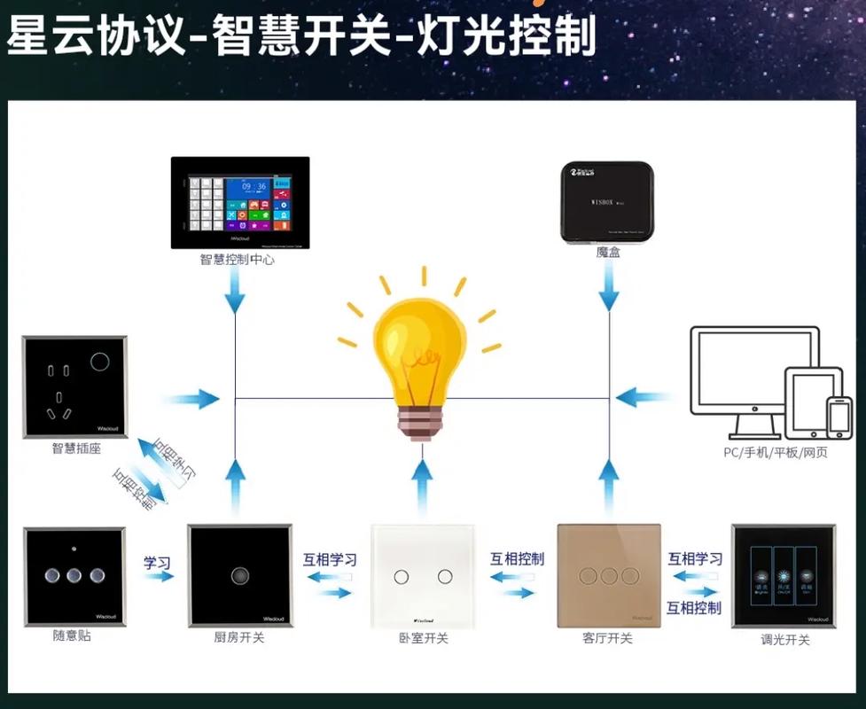 物联网智能家居应用案例