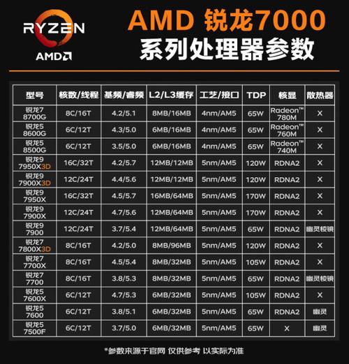 amd 7700 CPu参数