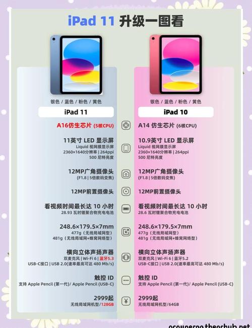 ipad 参数对比 2025