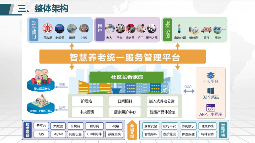 养老院智能化系统方案