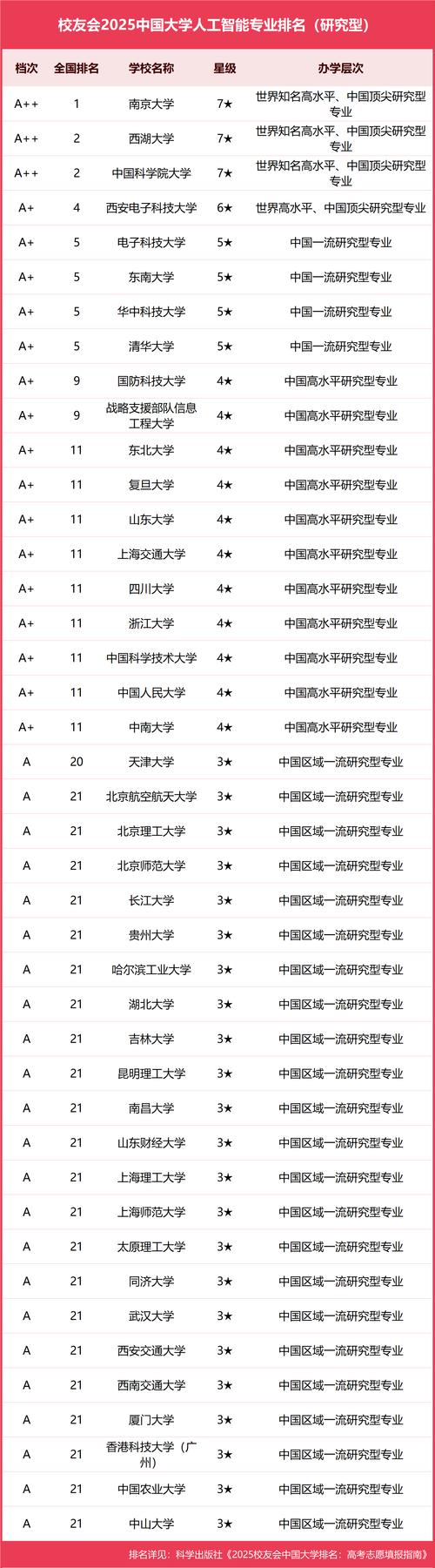 人工智能好的大学排名