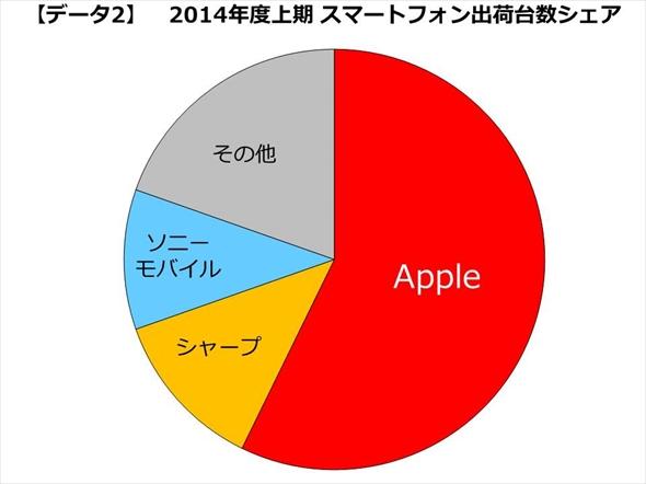 日本智能手机市场份额
