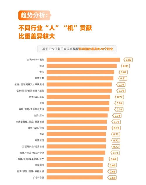 人工智能将影响的行业