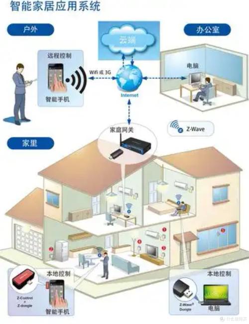 智能家居如何远程控制