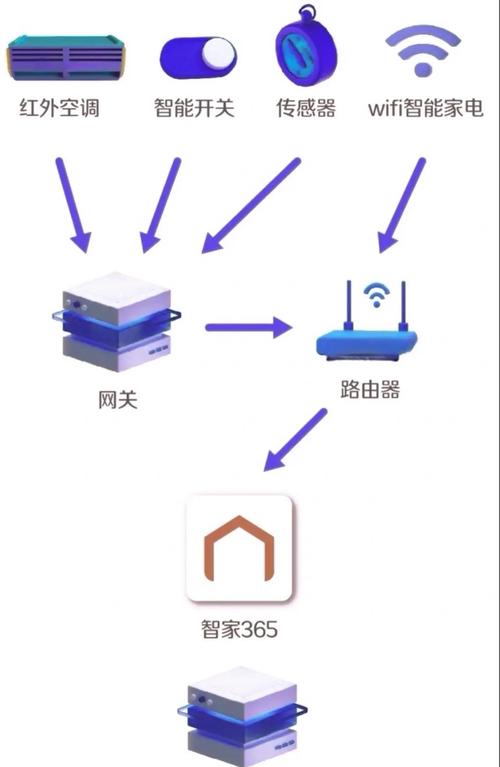 智能家居如何远程控制
