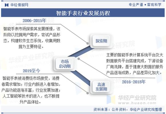 智能手表未来发展趋势