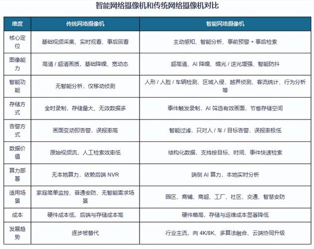 智能摄像头 市场分析