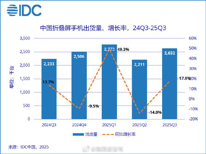 智能手机市场增长趋势