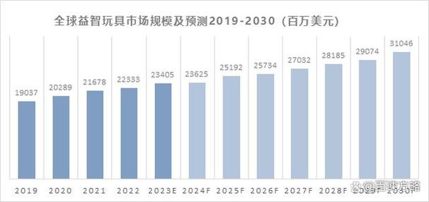儿童智能玩具市场分析