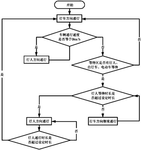 智能信号灯 解决方案