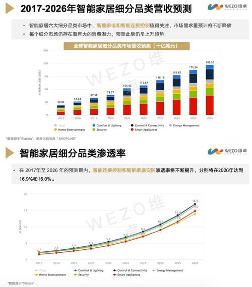 美国智能家居发展现状