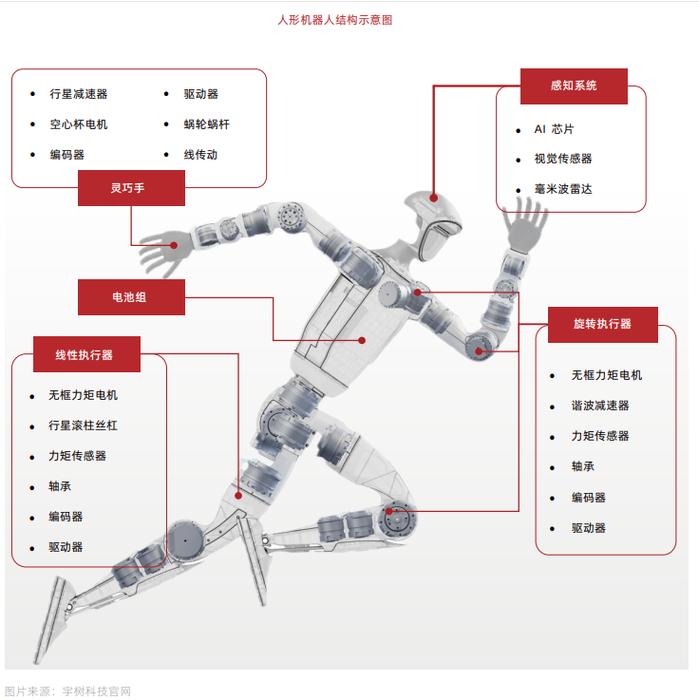 智能机器人由什么组成