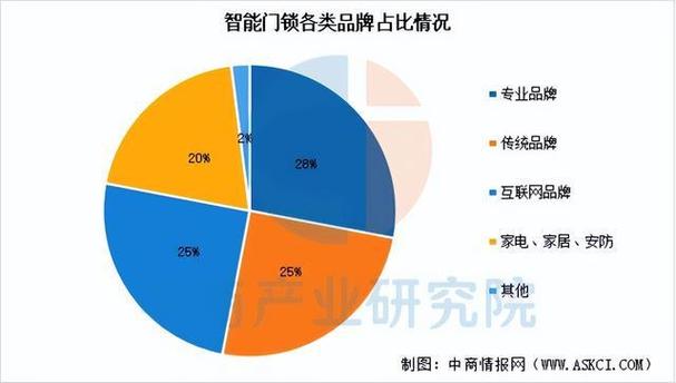 智能锁业务员前景如何
