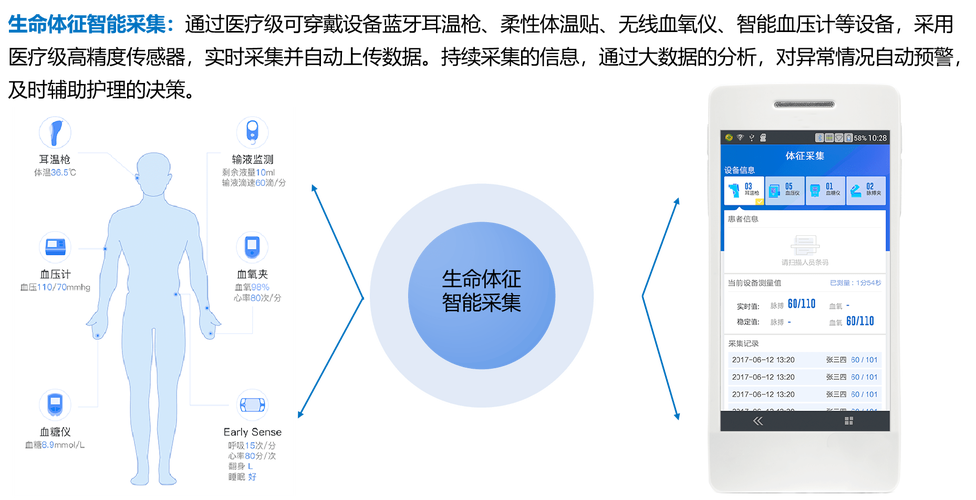 智能办公桌 生命体征