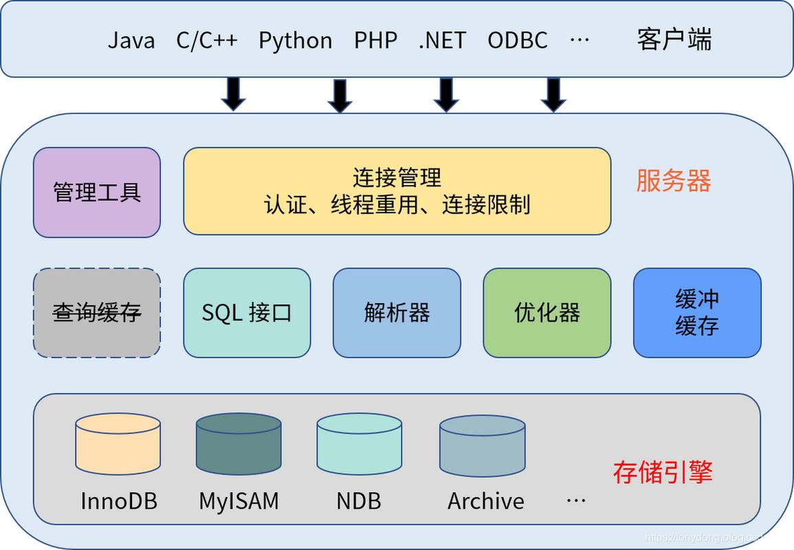 wdcp mysql优化参数