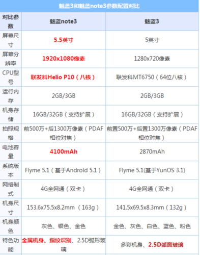 魅族魅蓝note配置参数配置