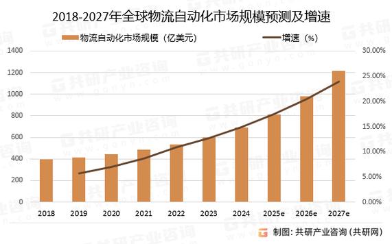 智能物流未来发展趋势