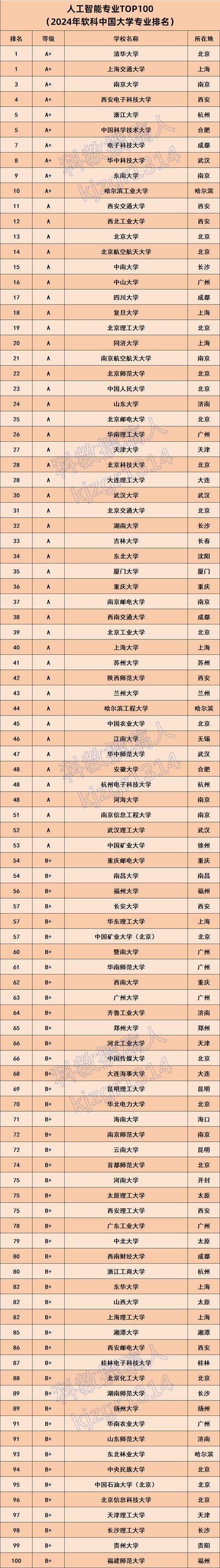 人工智能时代什么专业
