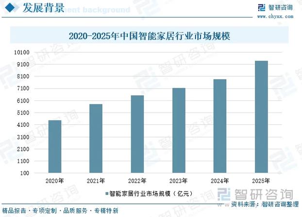 中国智能家居市场现状