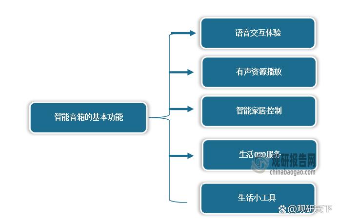 中国智能音箱市场前景
