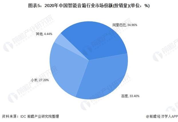中国智能音箱市场前景