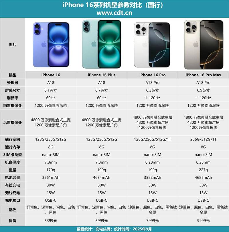 iphone 1 参数对比