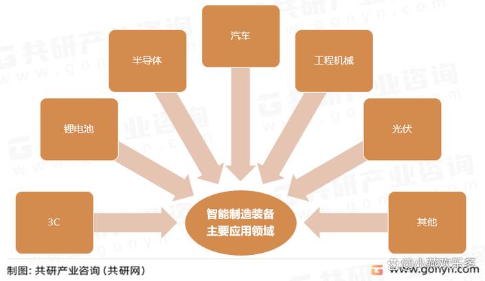 我国智能装备发展现状