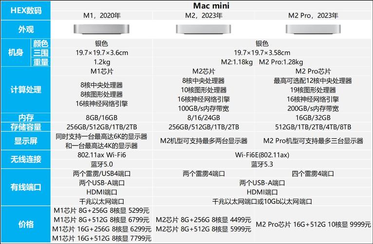 mac mini 历代参数